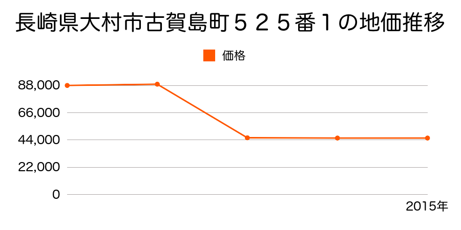 長崎県大村市松山町６３３番１の地価推移のグラフ
