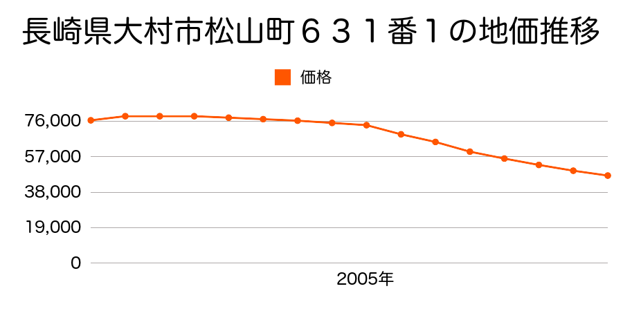長崎県大村市松山町６３１番１の地価推移のグラフ