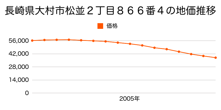 長崎県大村市松並２丁目８６６番４の地価推移のグラフ