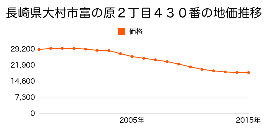 長崎県大村市富の原２丁目４４０番１外の地価推移のグラフ