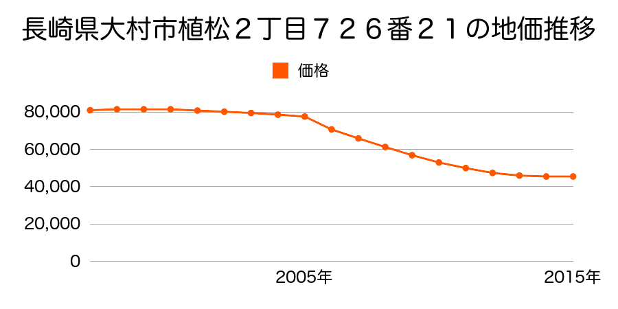 長崎県大村市植松２丁目７２６番２１の地価推移のグラフ