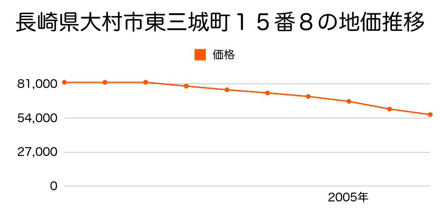 長崎県大村市東三城町１５番８の地価推移のグラフ