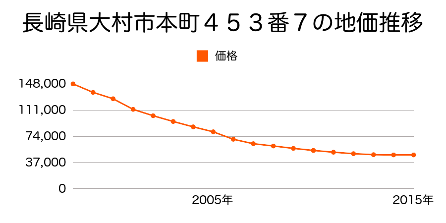長崎県大村市幸町２５番１７７外の地価推移のグラフ