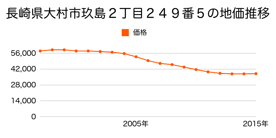 長崎県大村市玖島２丁目２４９番５の地価推移のグラフ
