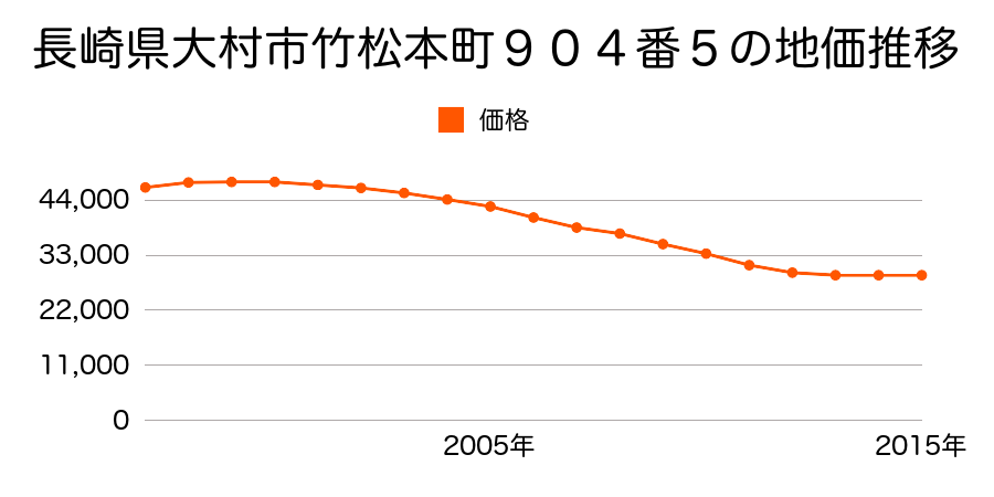 長崎県大村市竹松本町９０４番５の地価推移のグラフ