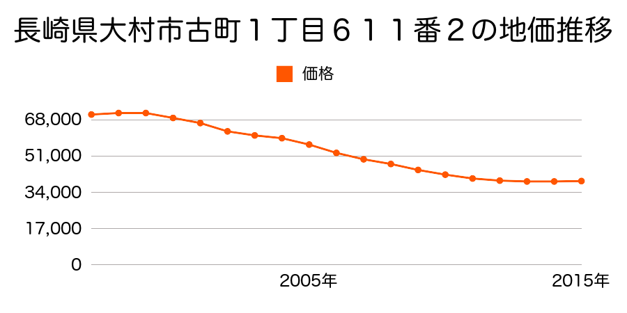長崎県大村市古町１丁目６１１番２の地価推移のグラフ