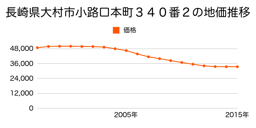 長崎県大村市小路口本町３４０番２の地価推移のグラフ