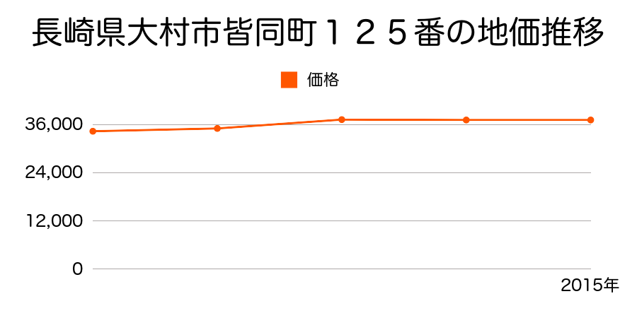 長崎県大村市松並２丁目８６６番４の地価推移のグラフ