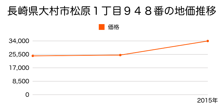 長崎県大村市富の原１丁目１３７５番３１の地価推移のグラフ