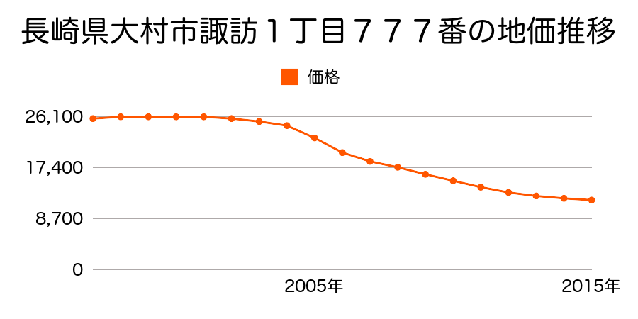 長崎県大村市諏訪１丁目７７７番の地価推移のグラフ