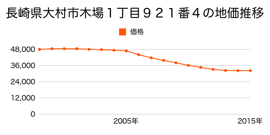 長崎県大村市木場１丁目９２１番４の地価推移のグラフ