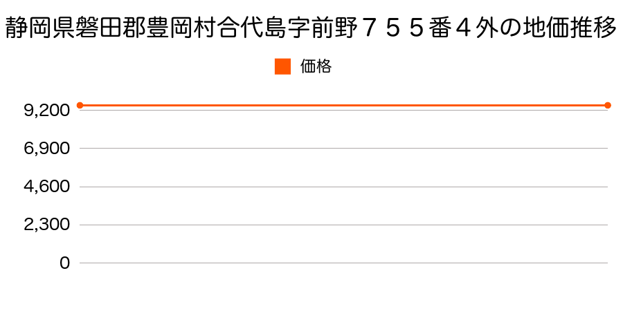 静岡県磐田郡豊岡村合代島字前野７５５番４外の地価推移のグラフ