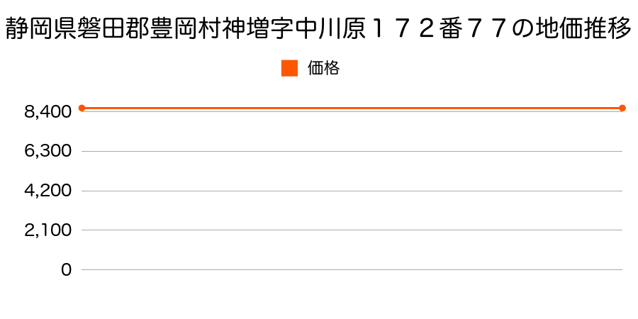 静岡県磐田郡豊岡村神増字中川原１７２番７７の地価推移のグラフ