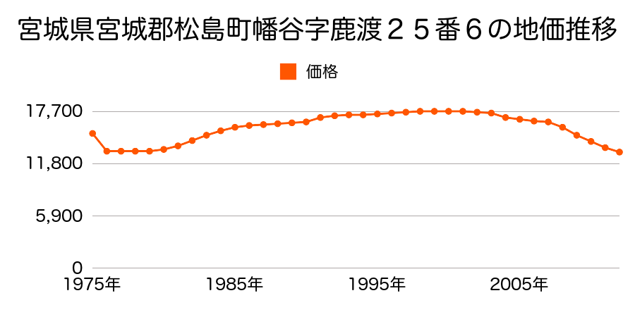 宮城県宮城郡松島町幡谷字鹿渡２５番６の地価推移のグラフ