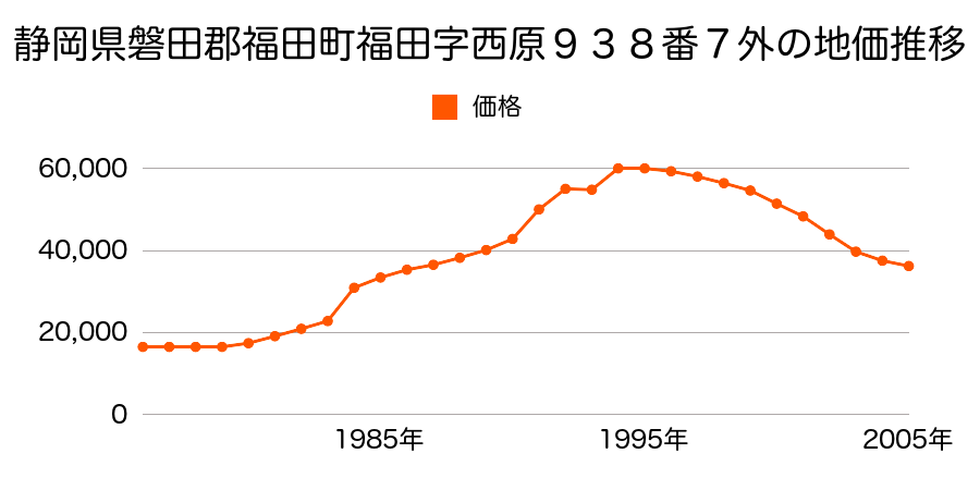 静岡県磐田郡福田町福田字午新田３２０５番２の地価推移のグラフ