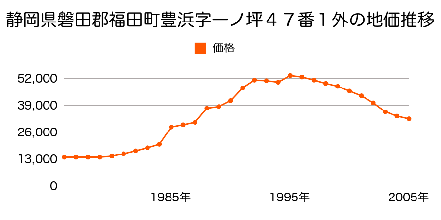 静岡県磐田郡福田町豊浜字苗代３０７２番７の地価推移のグラフ