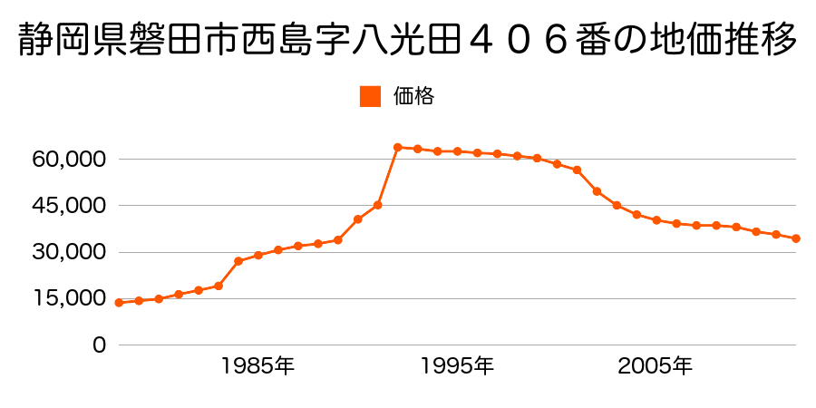 静岡県磐田市大立野字二の坪９９番１外の地価推移のグラフ