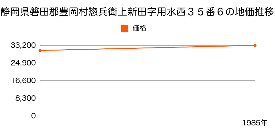 静岡県磐田郡豊岡村惣兵衛上新田字用水西３５番６の地価推移のグラフ