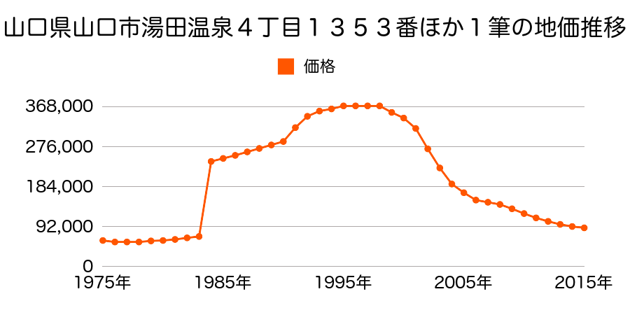山口県山口市米屋町３５番の地価推移のグラフ