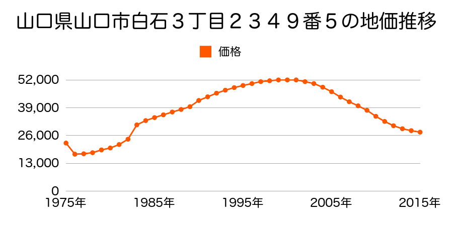 山口県山口市大内矢田南３丁目６１８番１０の地価推移のグラフ