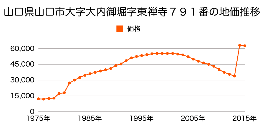 山口県山口市白石１丁目２３０１番４の地価推移のグラフ