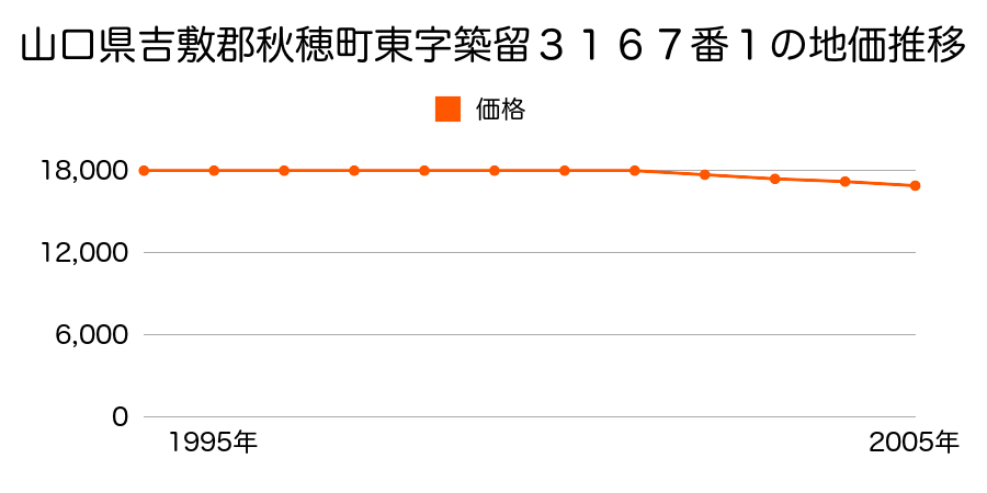 山口県吉敷郡秋穂町東字築留３１６７番１の地価推移のグラフ