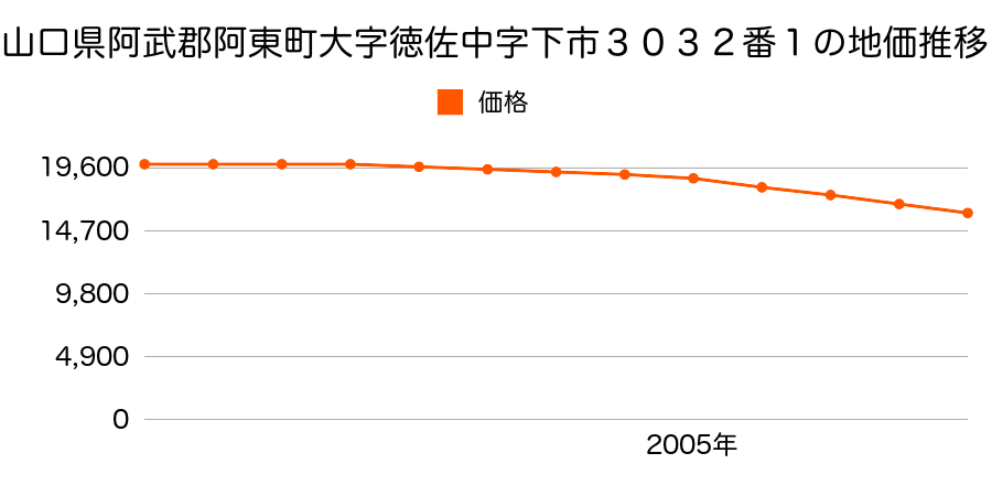 山口県阿武郡阿東町大字徳佐中字下市３０３２番１の地価推移のグラフ