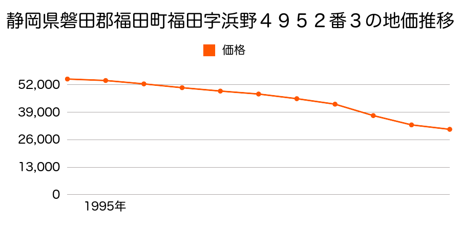 静岡県磐田郡福田町福田字浜野４９５２番３の地価推移のグラフ