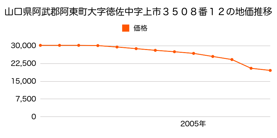 山口県阿武郡阿東町大字徳佐下字沖長沢４５番１０外の地価推移のグラフ