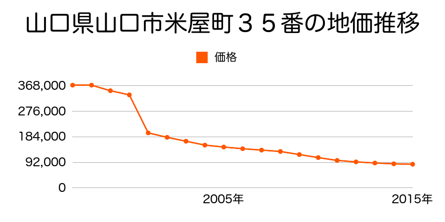 山口県山口市緑町２３２９番３１の地価推移のグラフ