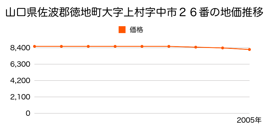 山口県佐波郡徳地町大字上村字中市２６番の地価推移のグラフ