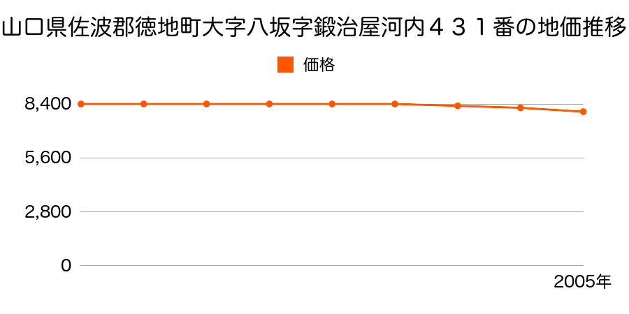 山口県佐波郡徳地町大字八坂字鍛治屋河内４３１番の地価推移のグラフ