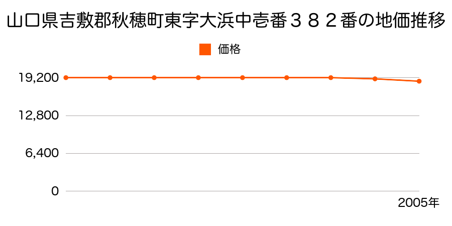 山口県吉敷郡秋穂町東字大浜中壱番３８２番の地価推移のグラフ