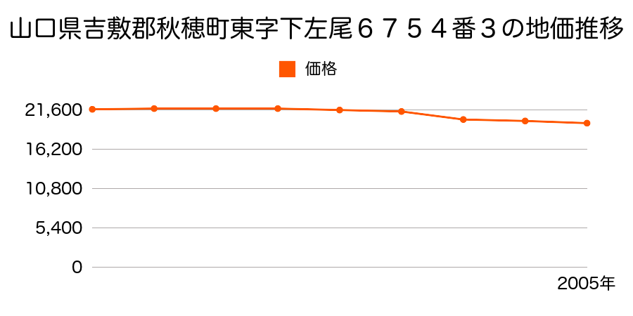 山口県吉敷郡秋穂町東字弐反田６７９８番２２の地価推移のグラフ