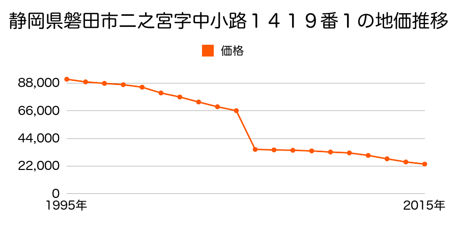 静岡県磐田市福田字午新田３２０５番２の地価推移のグラフ