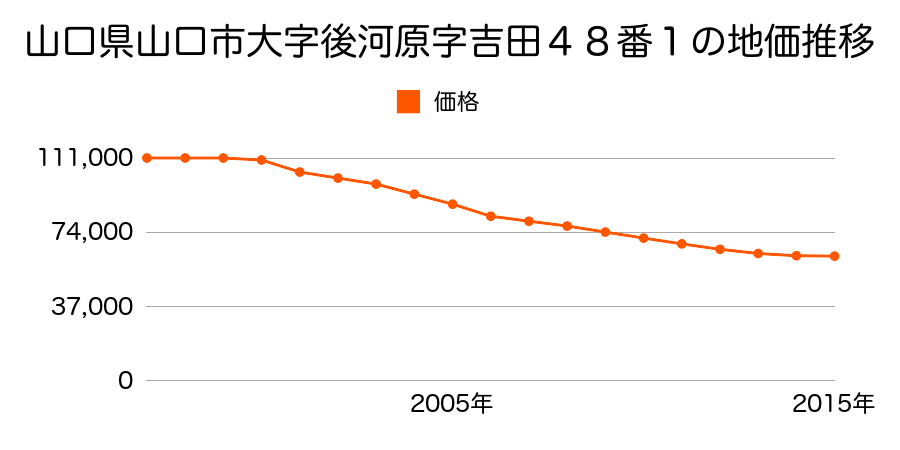 山口県山口市後河原字片岡２１４番３の地価推移のグラフ