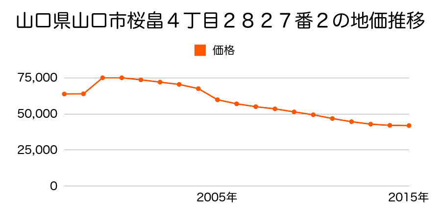 山口県山口市金古曽町４２番の地価推移のグラフ