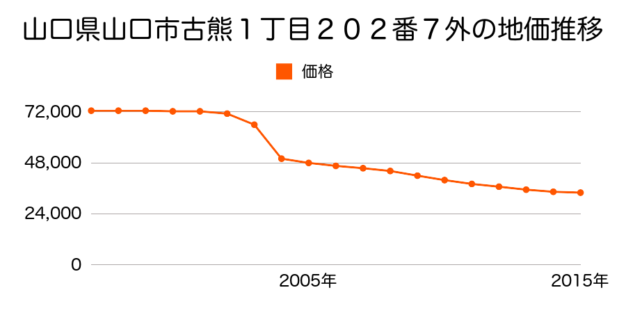 山口県山口市古熊１丁目２３４番１９の地価推移のグラフ