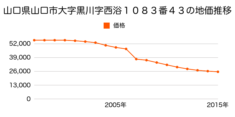 山口県山口市大内長野字向原１７２８番７の地価推移のグラフ