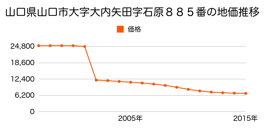山口県山口市大内長野字沖原１５１１番の地価推移のグラフ