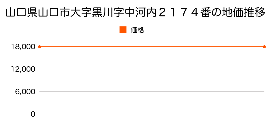 山口県山口市大字黒川字中河内２１７４番の地価推移のグラフ