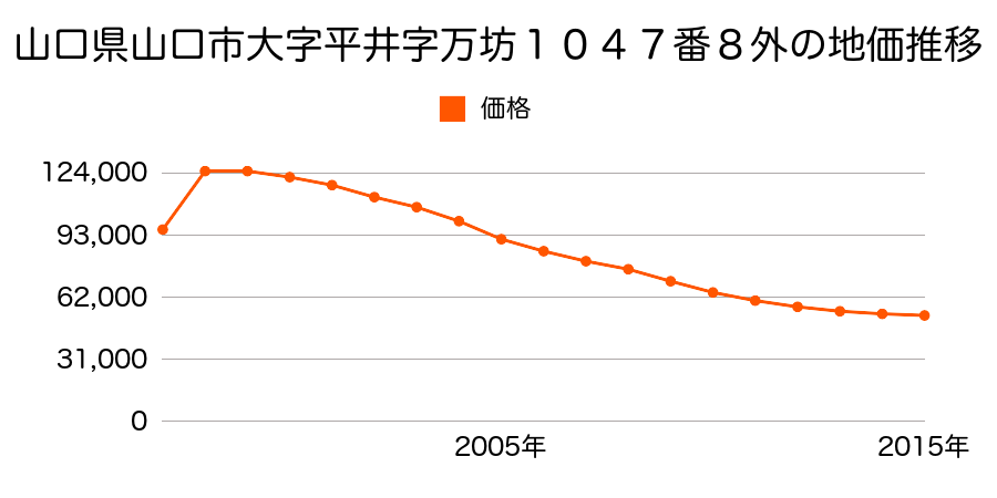 山口県山口市下竪小路字新立３６番１の地価推移のグラフ