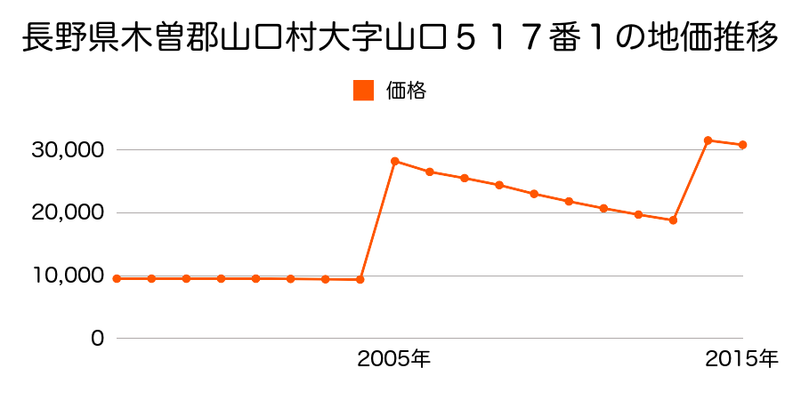 山口県山口市平野３丁目２０１７番２３の地価推移のグラフ