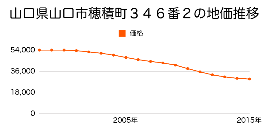 山口県山口市穂積町３４６番２の地価推移のグラフ