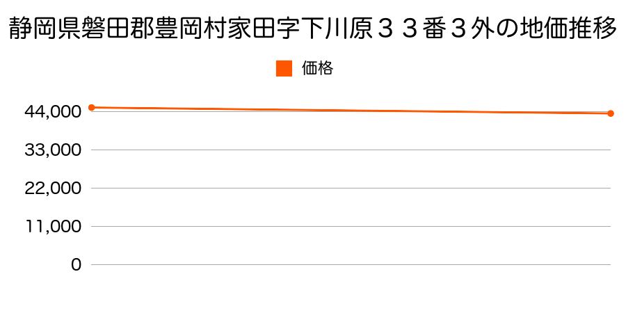 静岡県磐田郡豊岡村家田字下川原３３番３外の地価推移のグラフ