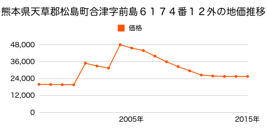 宮城県宮城郡松島町松島字垣ノ内１１番５の地価推移のグラフ