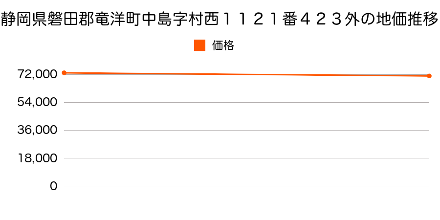 静岡県磐田郡竜洋町中島字村西１１２１番４２３外の地価推移のグラフ