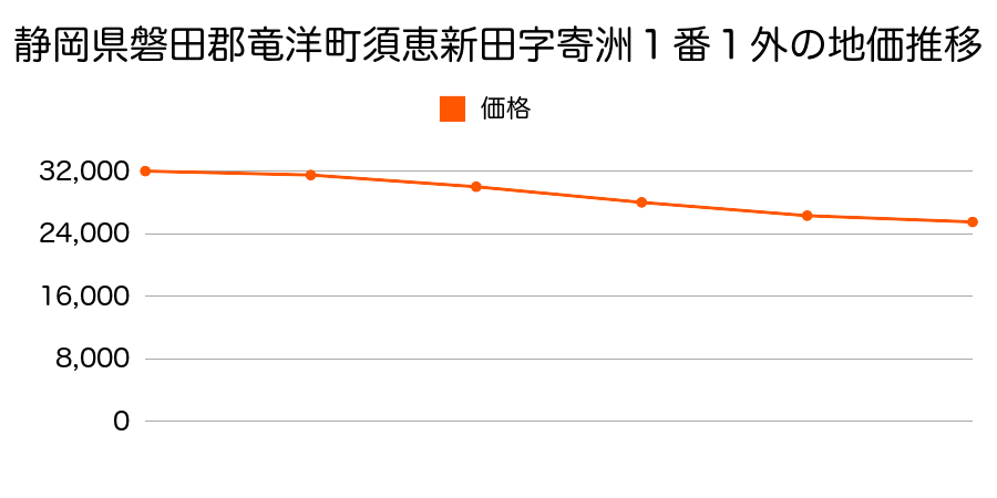 静岡県磐田郡竜洋町須恵新田字寄洲１番１外の地価推移のグラフ