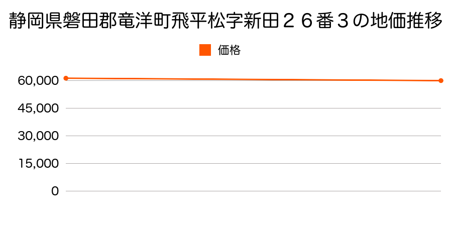 静岡県磐田郡竜洋町飛平松字新田２６番３の地価推移のグラフ