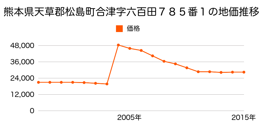 宮城県宮城郡松島町磯崎字夕陽が丘８５番の地価推移のグラフ